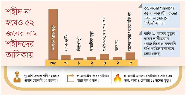 জমির বিরোধে খুন, দুর্ঘটনায় মৃত্যু, তবু তারা জুলাই শহীদ