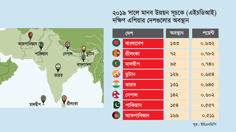 জাতিসংঘের মানব উন্নয়ন সূচকে বাংলাদেশের অবস্থান ১৩৩তম

